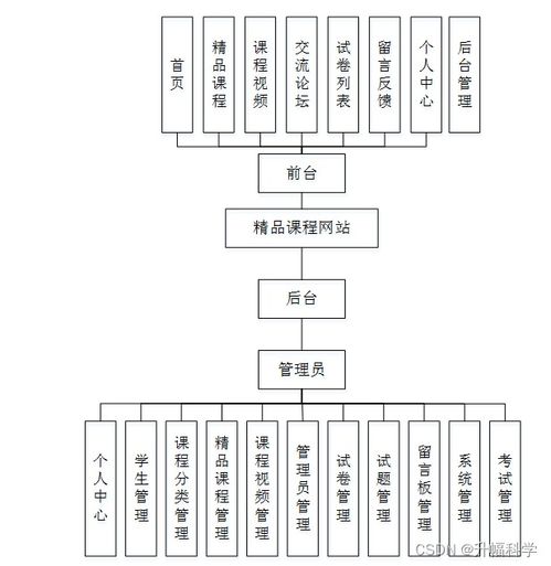 基于SSM框架的精品課程網站的設計與實現 計算機網絡技術視角下的畢業設計解決方案