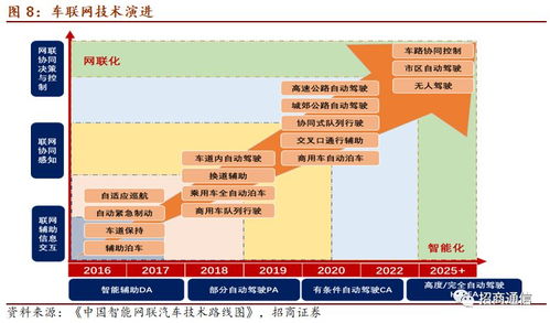 智能汽車(chē)全產(chǎn)業(yè)鏈上市公司全景梳理與互聯(lián)網(wǎng)技術(shù)服務(wù)深度研報(bào)